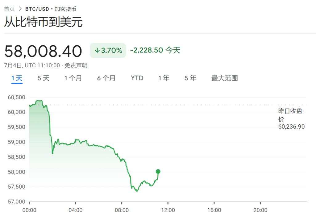 美股休市！欧股多数上扬，比特币跌超5%，美债、美元、原油疲软，金价上涨