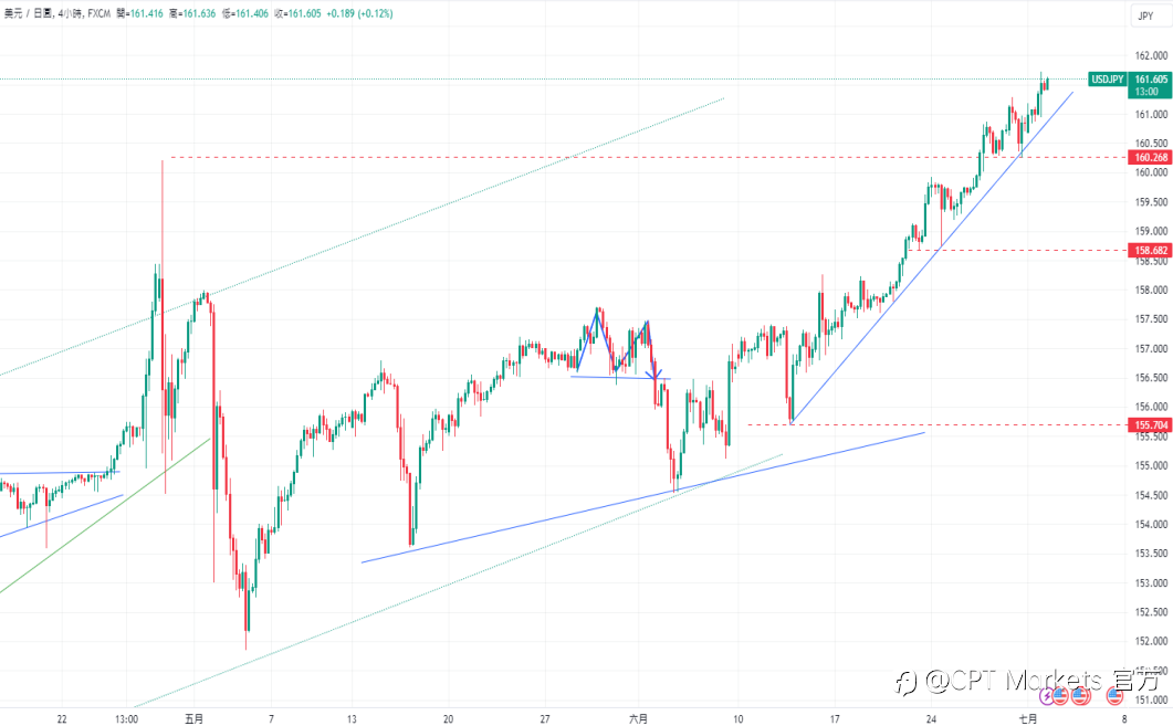 CPT Markets 外汇评析：通缩迹象浮现?美国关键数据低迷，降息呼声再起!
