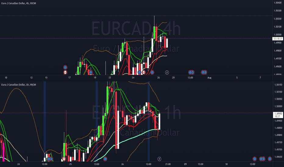 EURCAD Possible Long Position BBMA OA ReEntry Zone Zero Loss