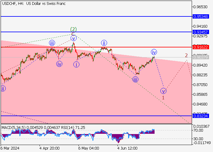 USD/CHF: WAVE ANALYSIS