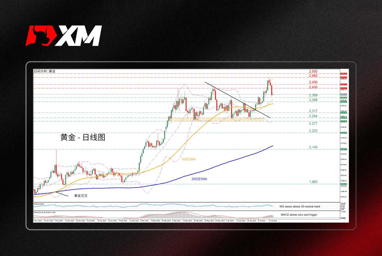 金价 高点 价格 触及 低点 试图