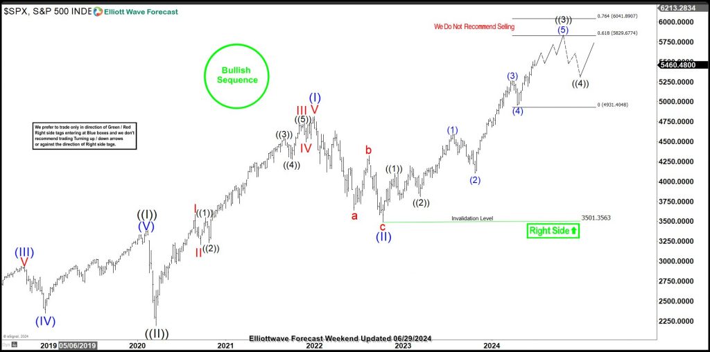 SPX in all-time bullish sequence - when is next pullback?