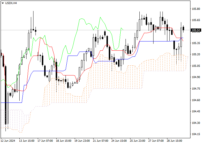 USDX: PHÂN TÍCH CHỈ SỐ ICHIMOKU