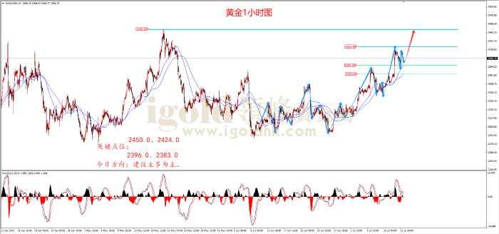 领峰金评：避险叠加降息预期 金价上涨更加稳固