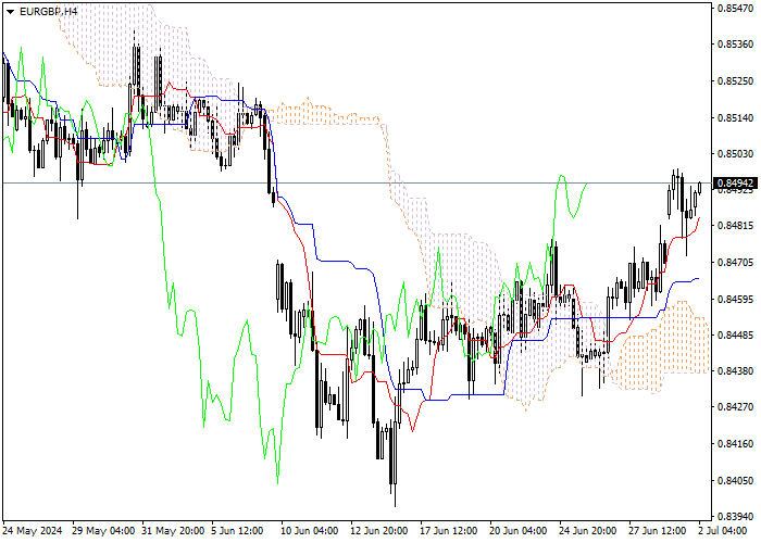 EUR/GBP: PHÂN TÍCH CHỈ SỐ ICHIMOKU
