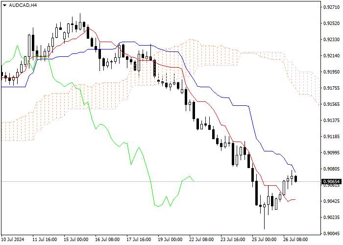 AUD/CAD: PHÂN TÍCH CHỈ SỐ ICHIMOKU