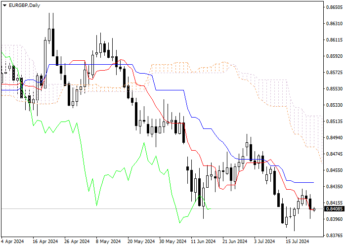 EUR/GBP: PHÂN TÍCH CHỈ SỐ ICHIMOKU