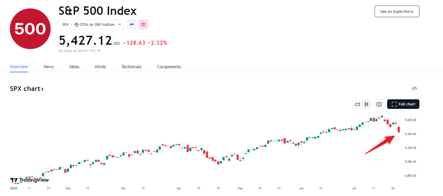 行业动态 | 特斯拉和谷歌领跌,标普 500 创 2022 年以来最大跌幅