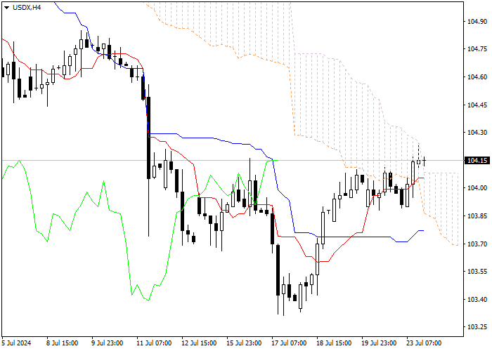 USDX: PHÂN TÍCH CHỈ SỐ ICHIMOKU