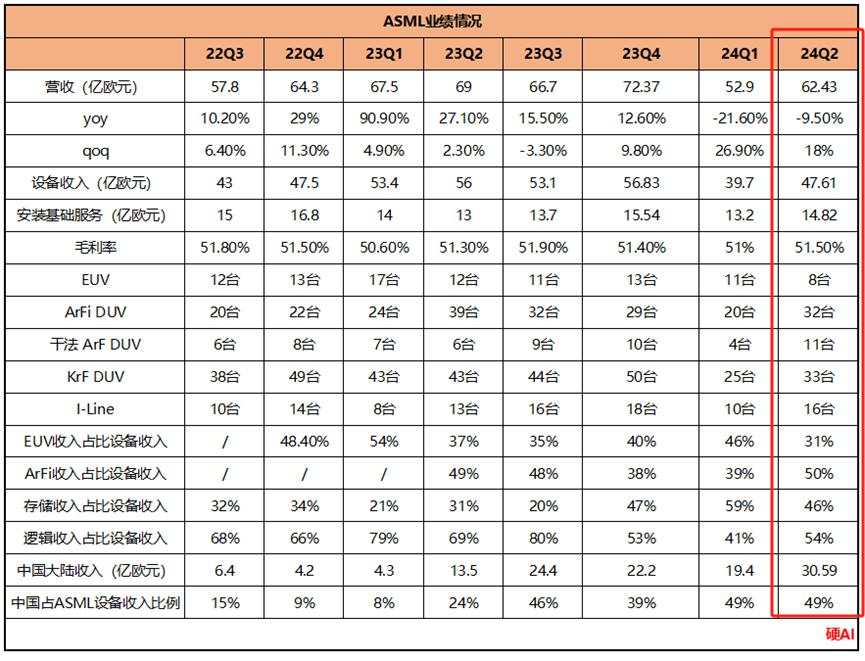 ASML Q2电话会：AI、存储现在最旺，2030目标营收翻倍