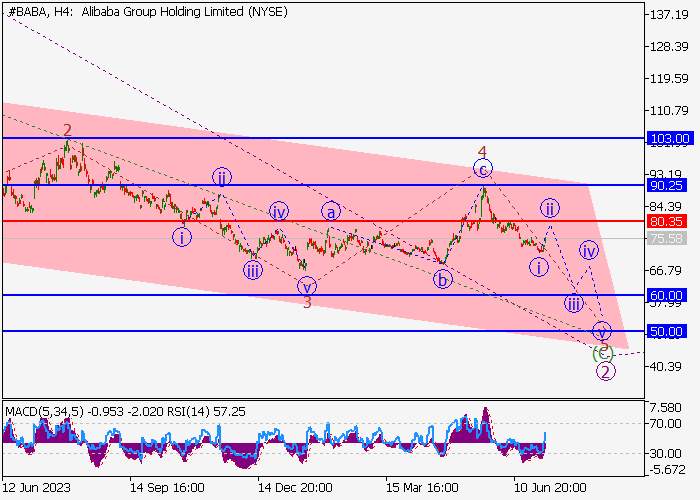 ALIBABA GROUP HOLDINGS LTD.: PHÂN TÍCH SÓNG