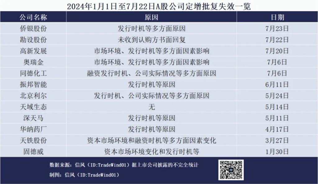 勘设股份定增批复失效背后，年内已有60余家公司再融资告败