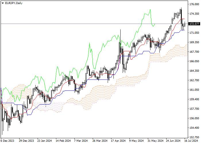 EUR/JPY: ANALISIS INDIKATOR ICHIMOKU