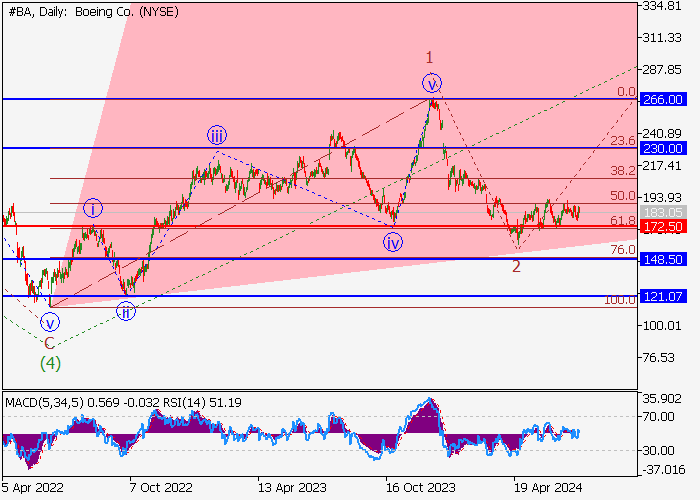 THE BOEING CO.: WAVE ANALYSIS