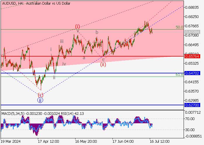 AUD/USD: WAVE ANALYSIS