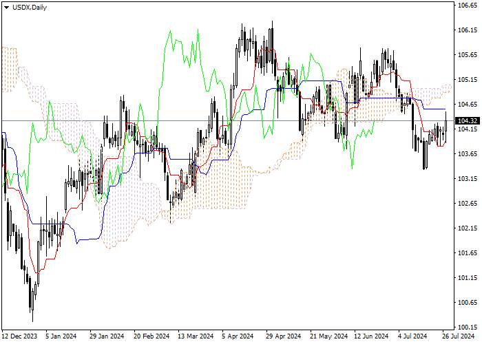 USDX: PHÂN TÍCH CHỈ SỐ ICHIMOKU