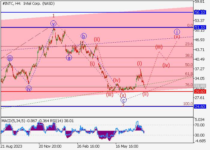 INTEL CORP.: WAVE ANALYSIS