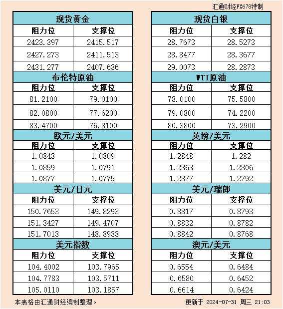 7月31日美市支撑阻力：金银原油+美元指数等六大货币对