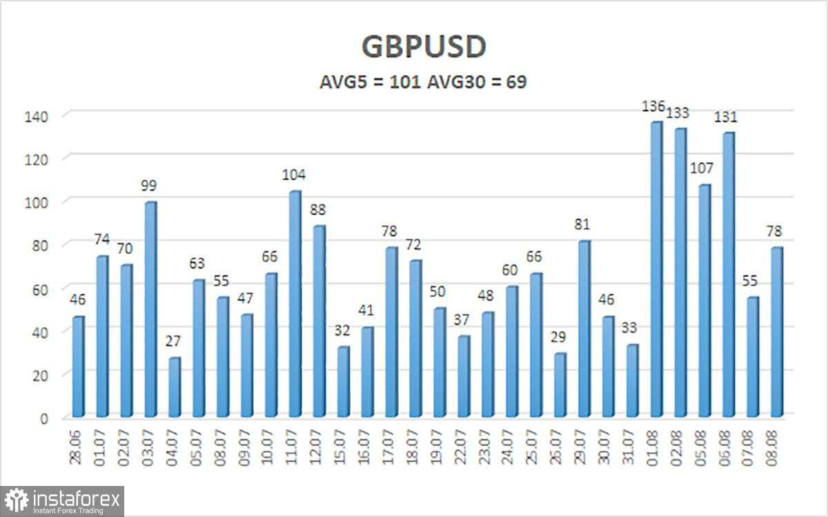 Review GBP/USD pada 9 Agustus; Poundsterling sudah perlu koreksi!