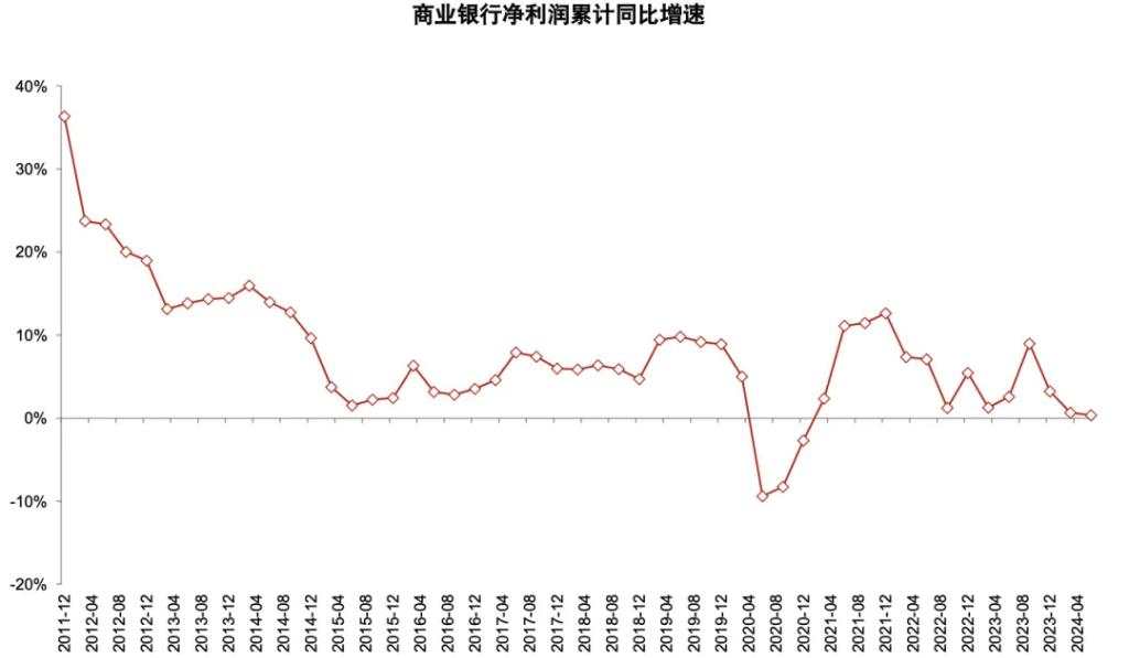 银行上涨的逻辑