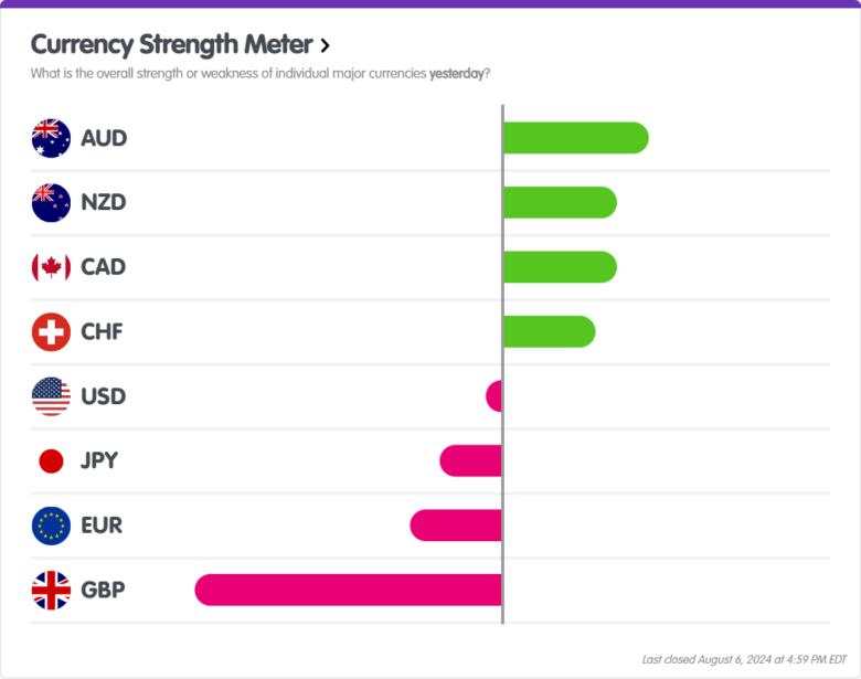FX Daily Review: Dollar Holds Steady Against Yen As Global Market Mayhem Eases