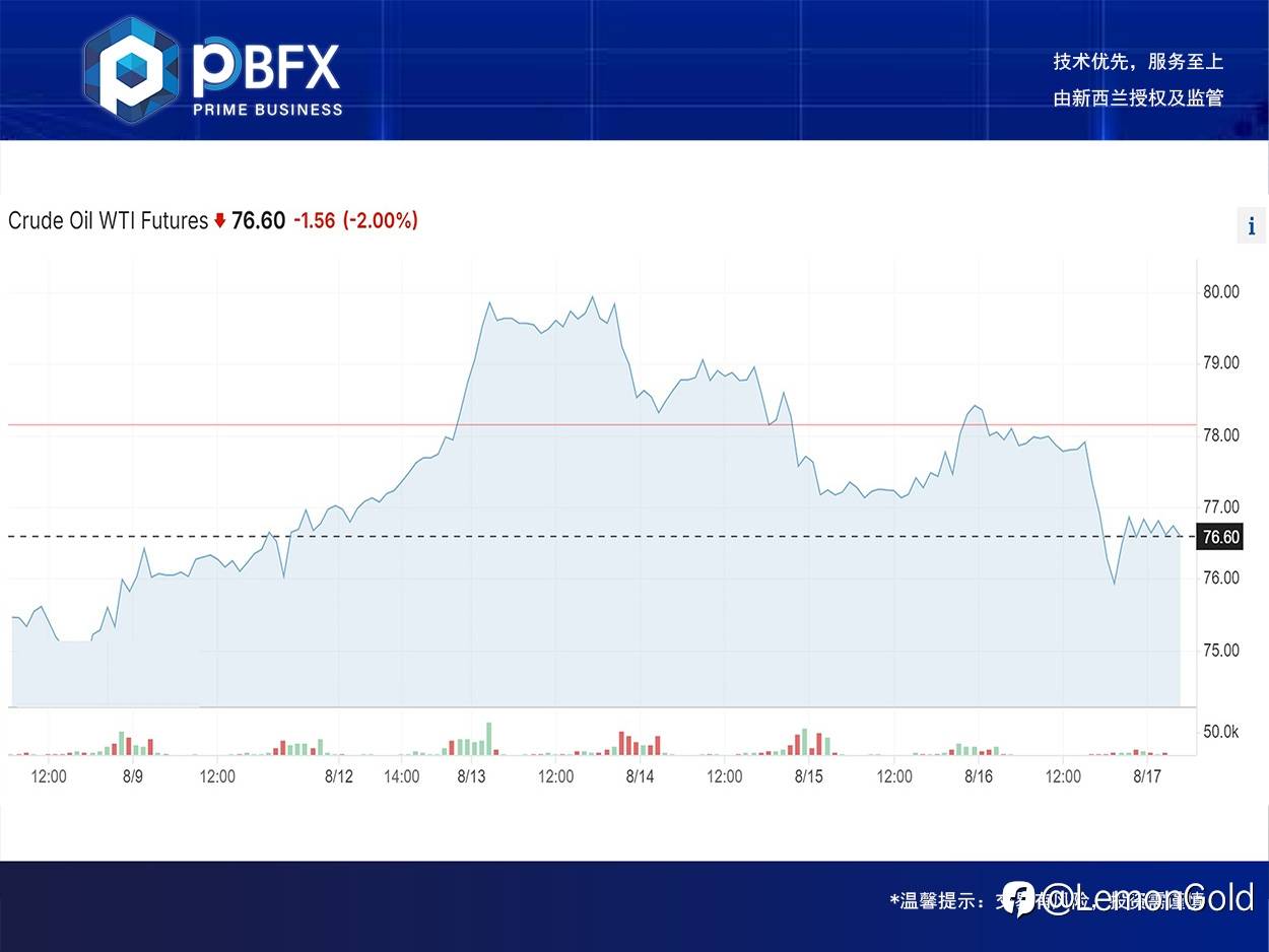 【PBFX | PBFX India】美油WTI下跌1.9%