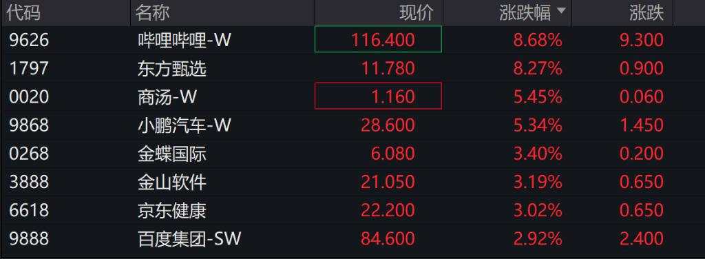 港股恒指高开1%，A股房屋检测概念股盘初多股涨停