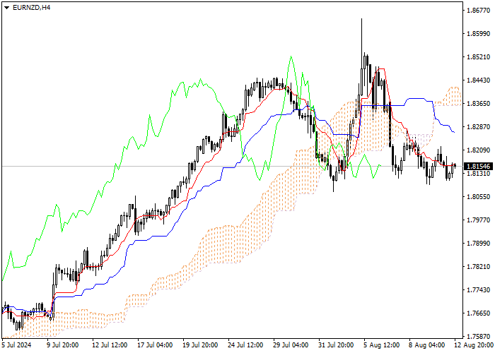 EUR/NZD: PHÂN TÍCH CHỈ SỐ ICHIMOKU