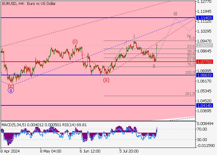 EUR/USD: PHÂN TÍCH SÓNG