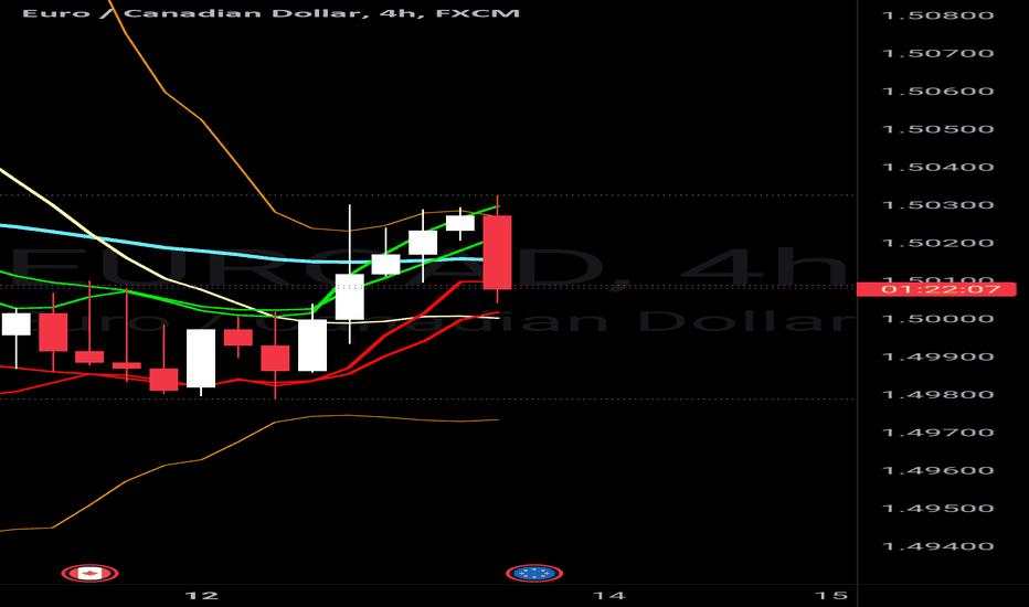 EURCAD Possible Long Position BBMA OA ZONE ZERO LOSS