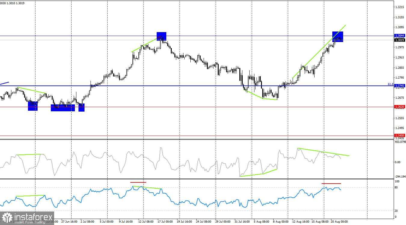 GBP/USD. 21 Agustus. Pound Lampaui Ekspektasi dengan Selisih Besar