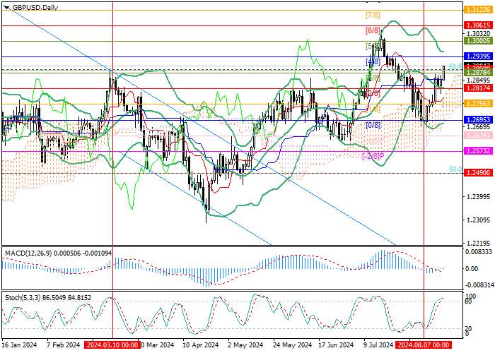 GBP/USD: THE PAIR'S GROWTH POTENTIAL REMAINS