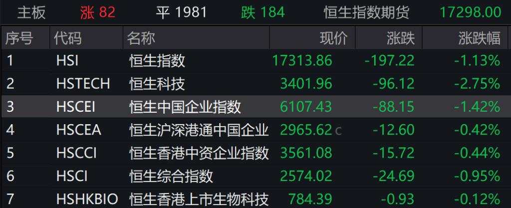 港股大幅低开，京东大跌11%，A股三大指数低开，银行股下跌，黑神话悟空概念股继续大涨