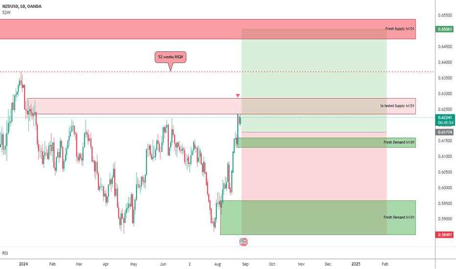 NZD/USD Long D1 Pullback