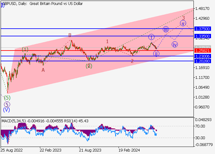 GBP/USD: PHÂN TÍCH SÓNG