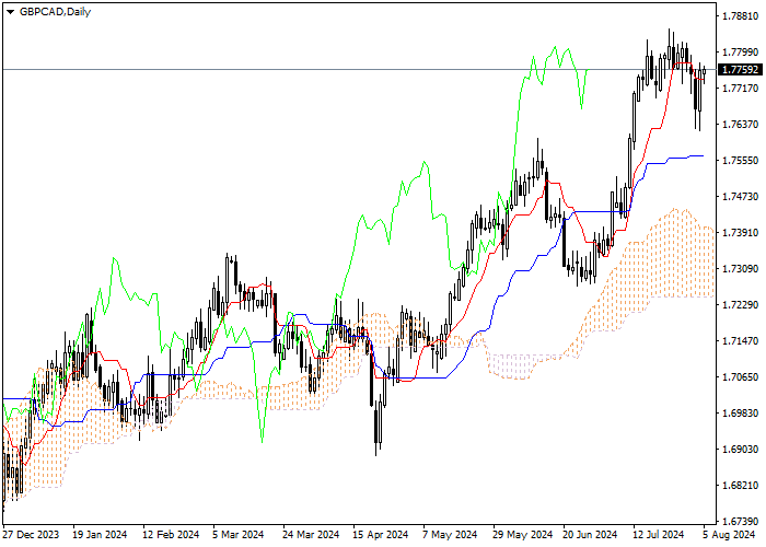 GBP/CAD: PHÂN TÍCH CHỈ SỐ ICHIMOKU