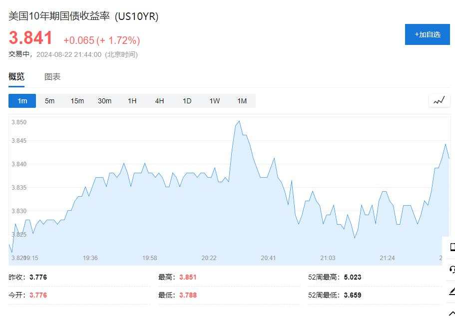 纳指跌1.7%，芯片指数跌3.4%，美债收益率一度跃升10个基点，黄金大跌