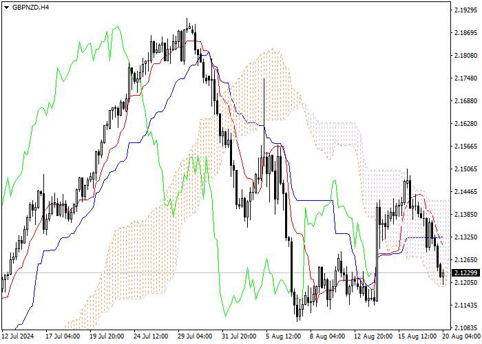 GBP/NZD: PHÂN TÍCH CHỈ SỐ ICHIMOKU