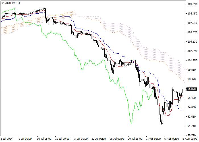 AUD/JPY: ANALISIS INDIKATOR ICHIMOKU