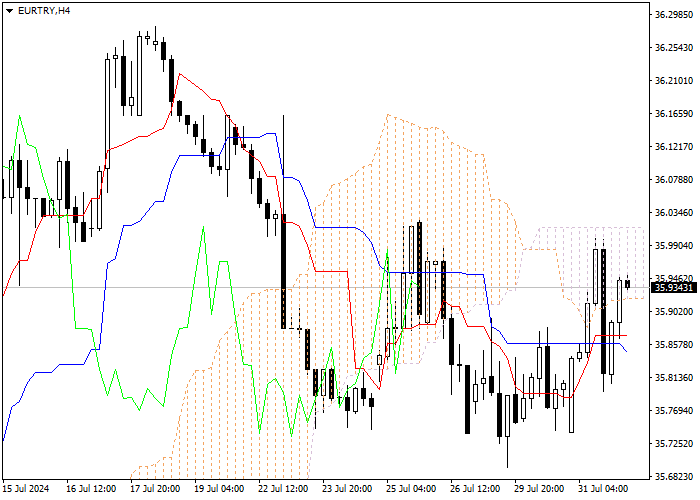 EUR/TRY: ANALISIS INDIKATOR ICHIMOKU
