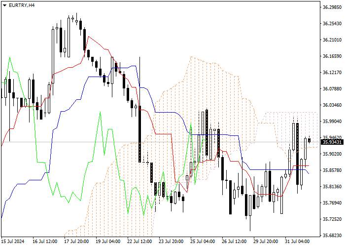 EUR/TRY: ANALISIS INDIKATOR ICHIMOKU