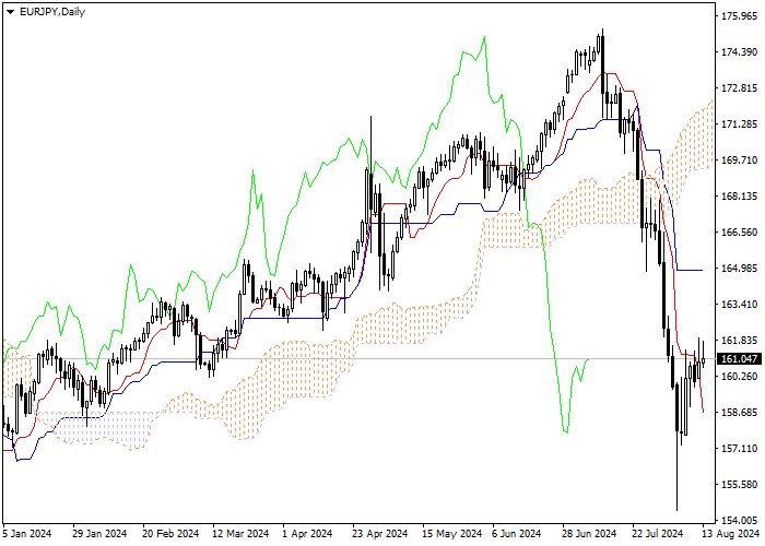 EUR/JPY: PHÂN TÍCH CHỈ SỐ ICHIMOKU