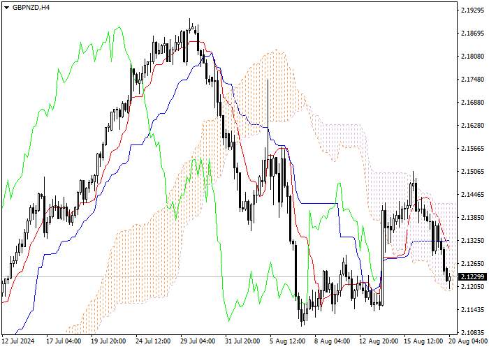 GBP/NZD: ANALISIS INDIKATOR ICHIMOKU