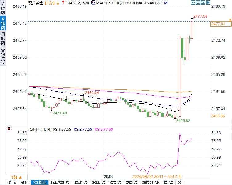 意外！非农仅增11.4万！黄金暴涨22美元，美指跳水逾40点