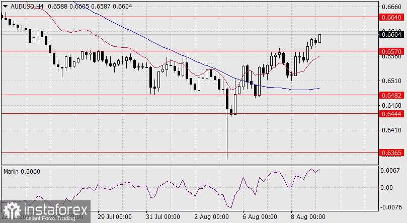 Prakiraan untuk AUD/USD pada 9 Agustus 2024