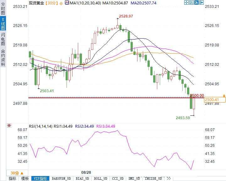 黄金失守2500大关，下一波行情将如何展开？