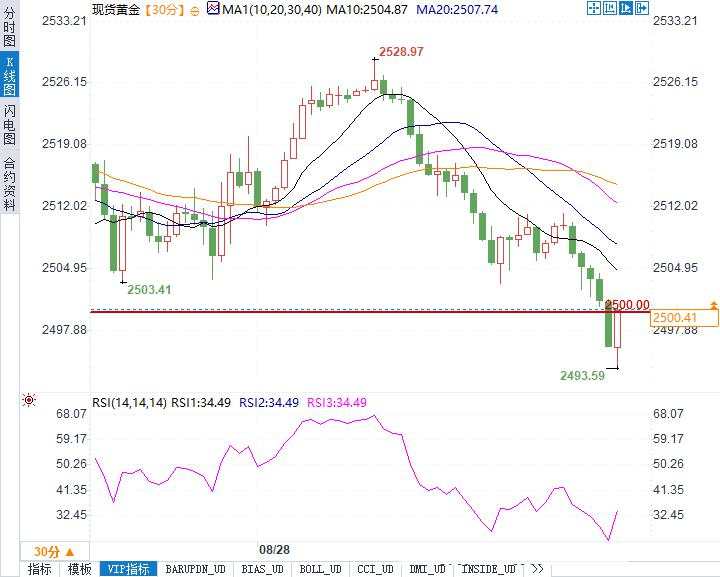 黄金失守2500大关,下一波行情将如何展开?