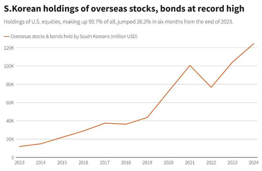 多次出台政策提振股市，韩国散户依然爱买美股