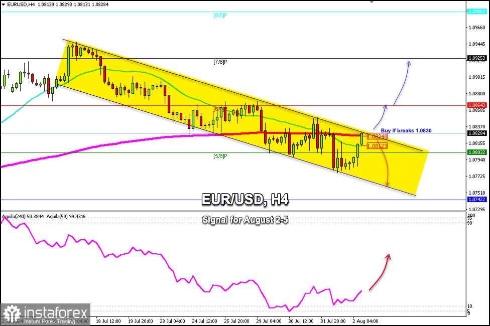 Sinyal Trading untuk EUR/USD tanggal 2-5 Agustus 2024: beli jika menembus 1.0830 (21 SMA - 200 EMA)