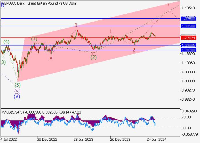 GBP/USD: WAVE ANALYSIS